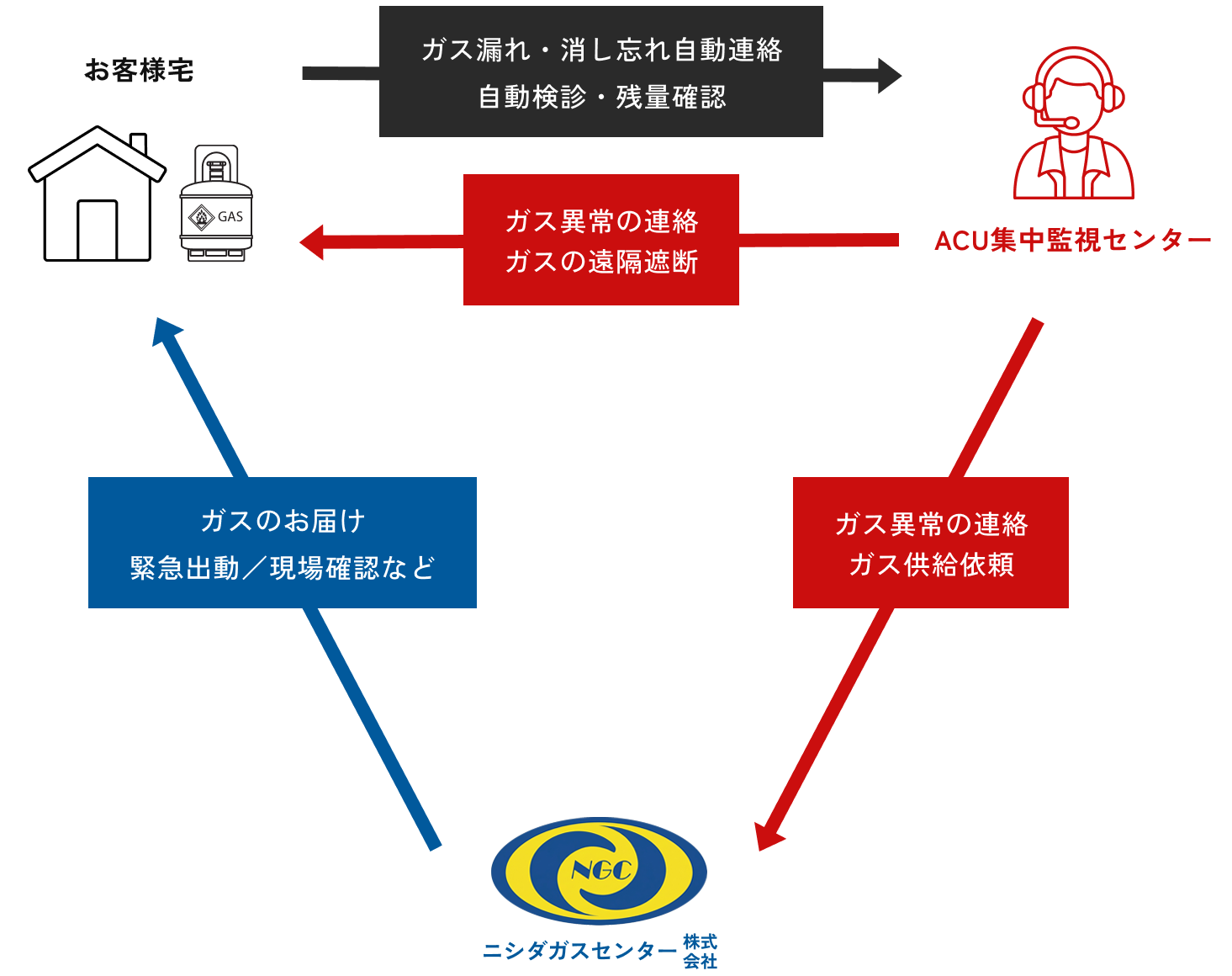 LPガス集中監視システムの図
