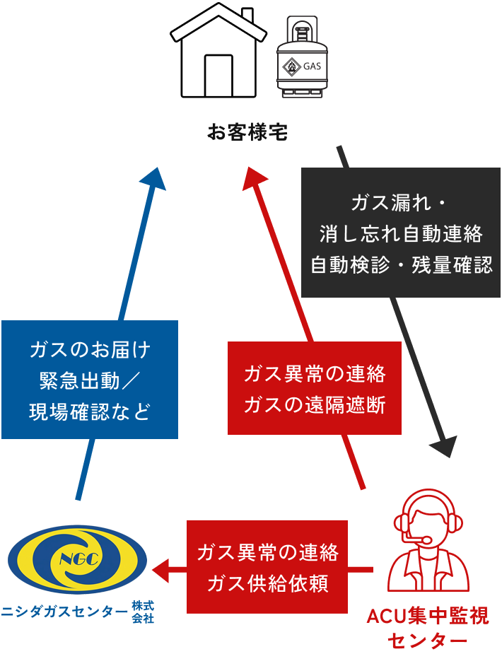 LPガス集中監視システムの図