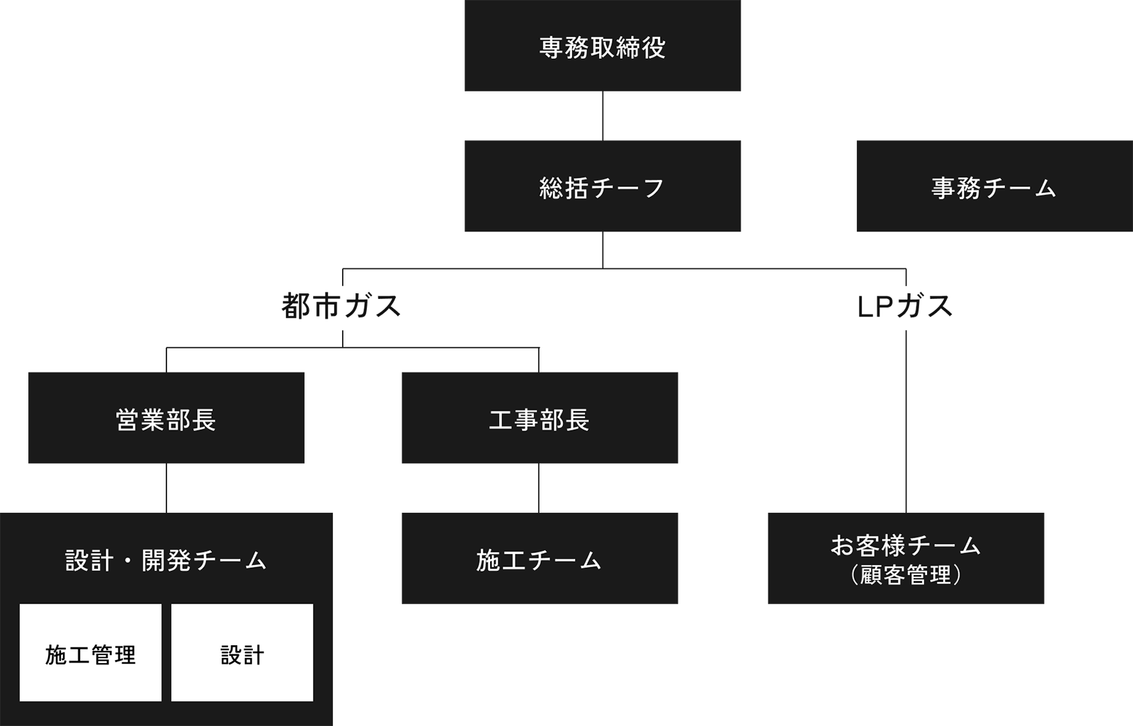 組織図
